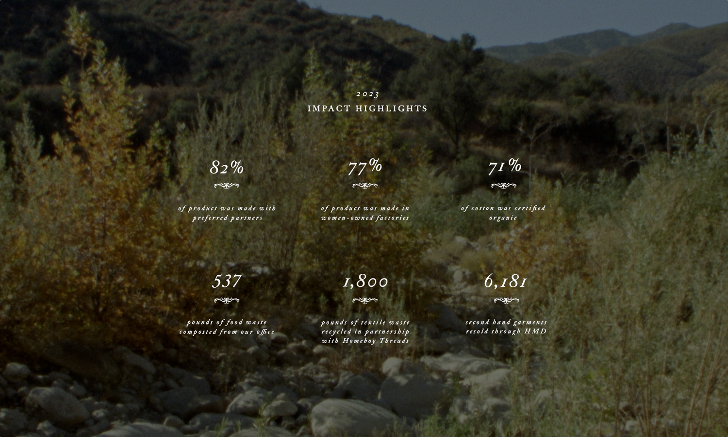 2023 IMPACT HIGHLIGHTS - 82% of product was made with preferred partners, 77% of product was made in women-owned factories, 71% of cotton was certified organic, 537 pounds of food waste composted from our office, 1800 pounds of textile waste recycled in partnership with Homeboy Threads, 6181 secondhand garments resold through HMD